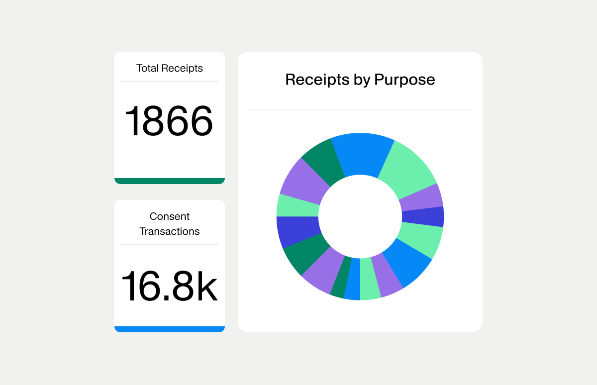 Digital analytics dashboard displaying metrics for receipts and consent transactions. The left side shows a card labeled Total Receipts with the number 1866 and another card labeled Consent Transactions with the value 16.8k. On the right, a colorful donut chart titled Receipts by Purpose visualizes data distribution in multiple segments of blue, green, and purple. The layout is clean and modern against a light background, emphasizing data visualization and business reporting.